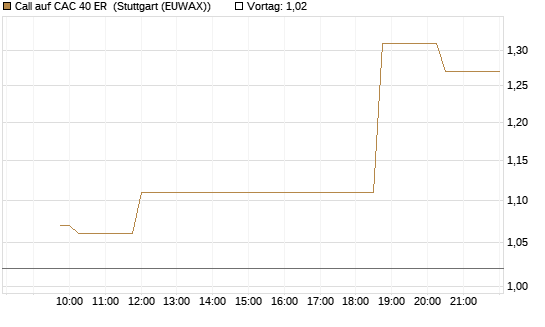 Call auf CAC 40 ER [Morgan Stanley & Co. Int. plc] Chart
