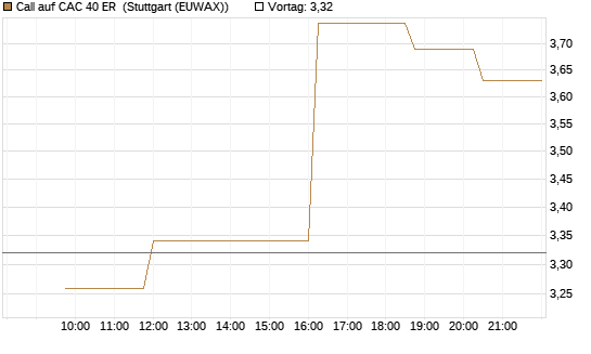 Call auf CAC 40 ER [Morgan Stanley & Co. Int. plc] Chart