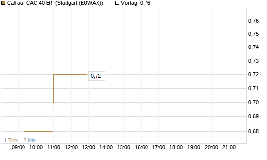 Call auf CAC 40 ER [Morgan Stanley & Co. Int. plc] Chart