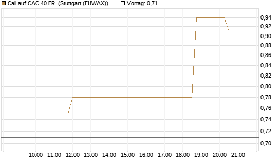 Call auf CAC 40 ER [Morgan Stanley & Co. Int. plc] Chart