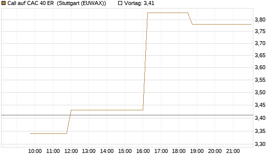 Call auf CAC 40 ER [Morgan Stanley & Co. Int. plc] Chart