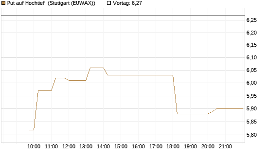 Put auf Hochtief [Morgan Stanley & Co. Int. plc] Chart