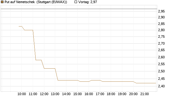 Put auf Nemetschek [Morgan Stanley & Co. Int. plc] Chart