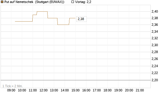 Put auf Nemetschek [Morgan Stanley & Co. Int. plc] Chart