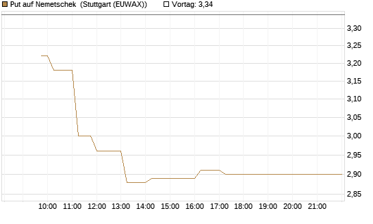 Put auf Nemetschek [Morgan Stanley & Co. Int. plc] Chart