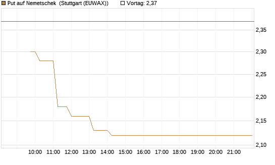 Put auf Nemetschek [Morgan Stanley & Co. Int. plc] Chart