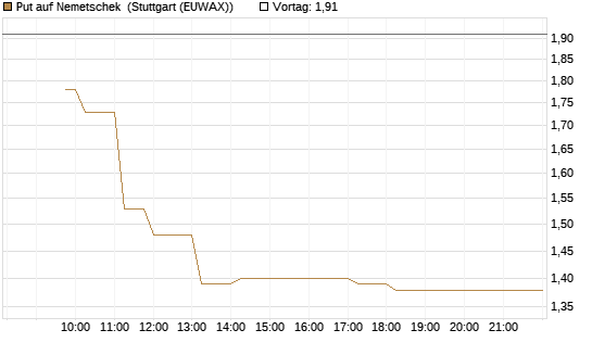 Put auf Nemetschek [Morgan Stanley & Co. Int. plc] Chart