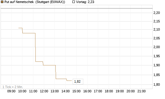 Put auf Nemetschek [Morgan Stanley & Co. Int. plc] Chart