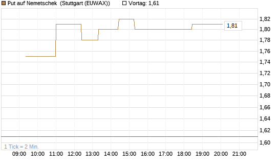 Put auf Nemetschek [Morgan Stanley & Co. Int. plc] Chart