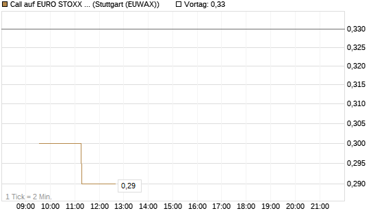 Call auf EURO STOXX Banks [Morgan Stanley & Co. Int. plc] Chart