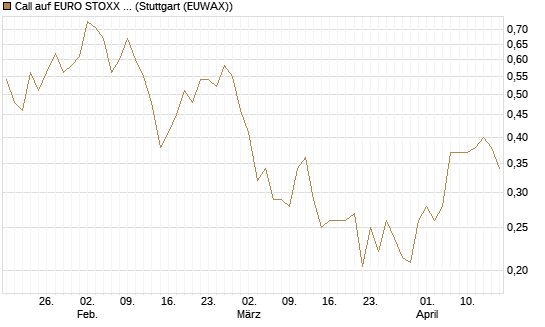 Call auf EURO STOXX Banks [Morgan Stanley & Co. Int. plc] Chart