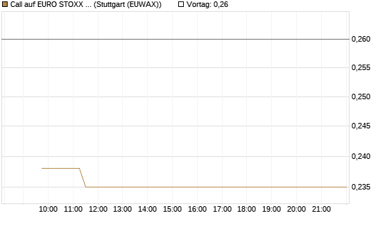 Call auf EURO STOXX Banks [Morgan Stanley & Co. Int. plc] Chart