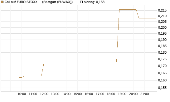 Call auf EURO STOXX Banks [Morgan Stanley & Co. Int. plc] Chart