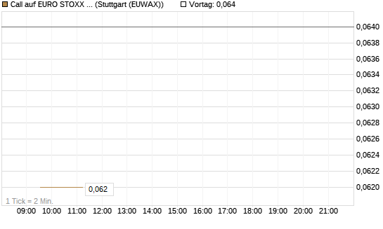 Call auf EURO STOXX Banks [Morgan Stanley & Co. Int. plc] Chart