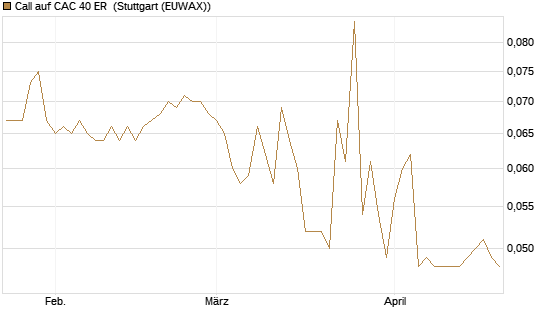 Call auf CAC 40 ER [Morgan Stanley & Co. Int. plc] Chart