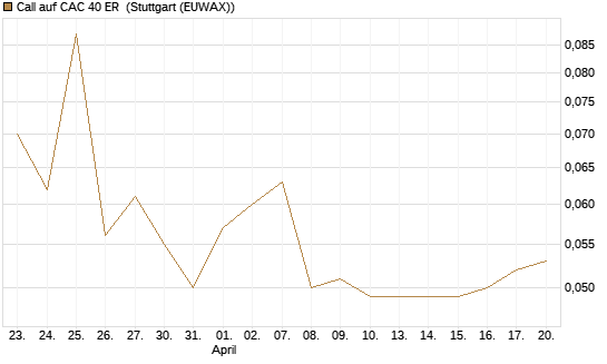 Call auf CAC 40 ER [Morgan Stanley & Co. Int. plc] Chart