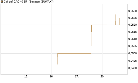 Call auf CAC 40 ER [Morgan Stanley & Co. Int. plc] Chart