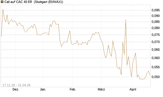 Call auf CAC 40 ER [Morgan Stanley & Co. Int. plc] Chart