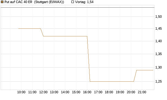 Put auf CAC 40 ER [Morgan Stanley & Co. Int. plc] Chart