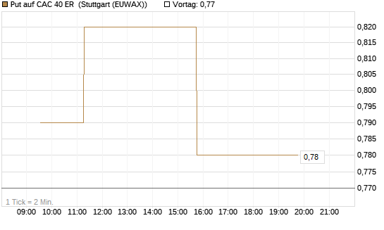 Put auf CAC 40 ER [Morgan Stanley & Co. Int. plc] Chart