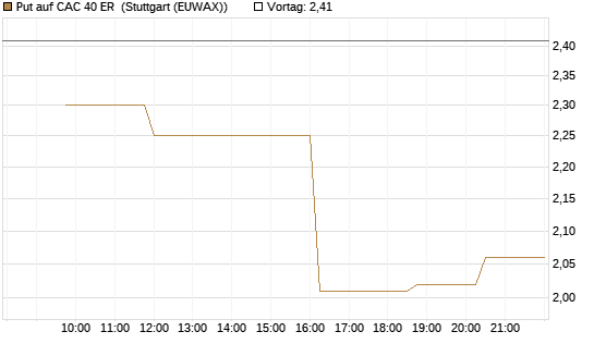 Put auf CAC 40 ER [Morgan Stanley & Co. Int. plc] Chart