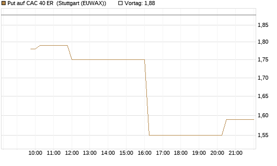 Put auf CAC 40 ER [Morgan Stanley & Co. Int. plc] Chart
