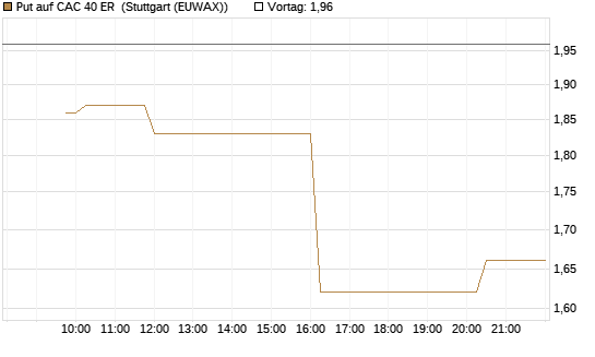 Put auf CAC 40 ER [Morgan Stanley & Co. Int. plc] Chart