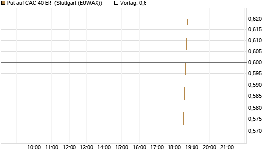 Put auf CAC 40 ER [Morgan Stanley & Co. Int. plc] Chart