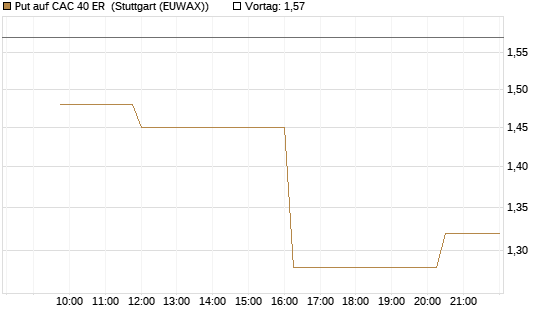 Put auf CAC 40 ER [Morgan Stanley & Co. Int. plc] Chart