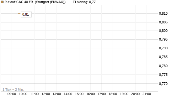 Put auf CAC 40 ER [Morgan Stanley & Co. Int. plc] Chart