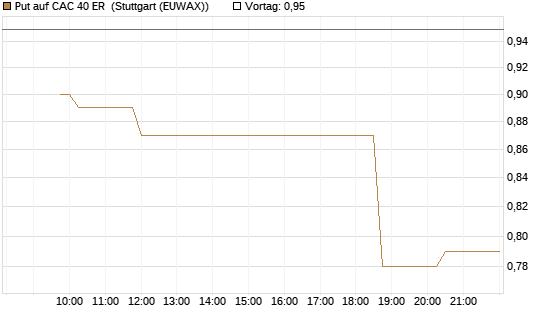 Put auf CAC 40 ER [Morgan Stanley & Co. Int. plc] Chart