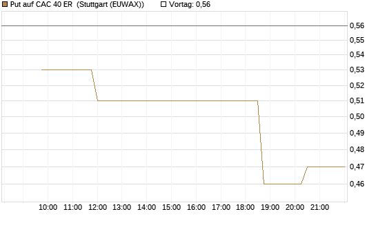 Put auf CAC 40 ER [Morgan Stanley & Co. Int. plc] Chart