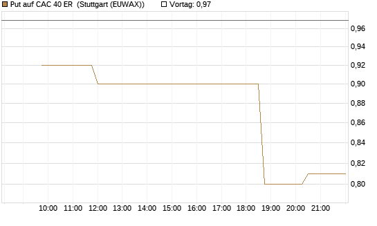 Put auf CAC 40 ER [Morgan Stanley & Co. Int. plc] Chart