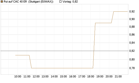 Put auf CAC 40 ER [Morgan Stanley & Co. Int. plc] Chart