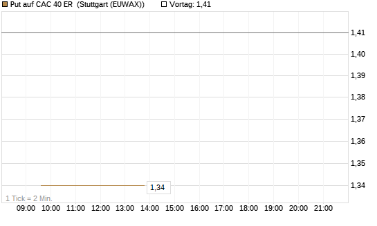 Put auf CAC 40 ER [Morgan Stanley & Co. Int. plc] Chart