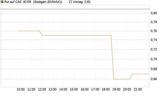 Put auf CAC 40 ER [Morgan Stanley & Co. Int. plc] Chart