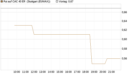 Put auf CAC 40 ER [Morgan Stanley & Co. Int. plc] Chart