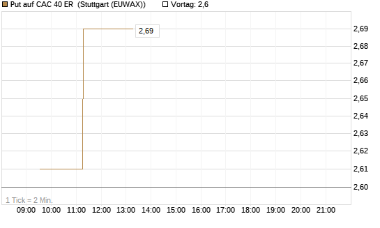 Put auf CAC 40 ER [Morgan Stanley & Co. Int. plc] Chart