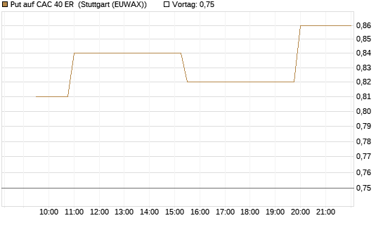Put auf CAC 40 ER [Morgan Stanley & Co. Int. plc] Chart