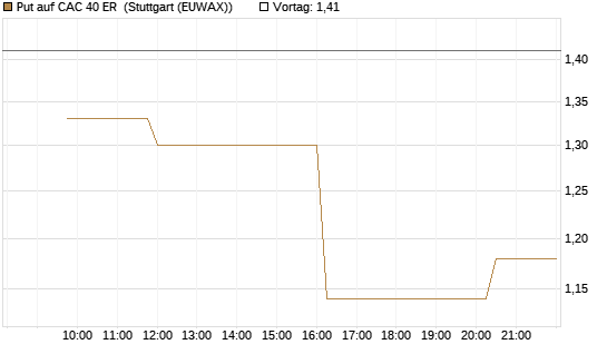 Put auf CAC 40 ER [Morgan Stanley & Co. Int. plc] Chart