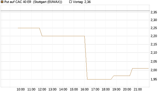 Put auf CAC 40 ER [Morgan Stanley & Co. Int. plc] Chart