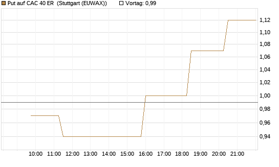 Put auf CAC 40 ER [Morgan Stanley & Co. Int. plc] Chart