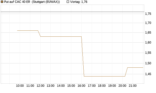 Put auf CAC 40 ER [Morgan Stanley & Co. Int. plc] Chart
