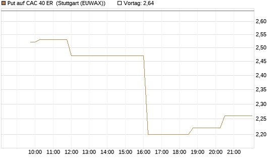 Put auf CAC 40 ER [Morgan Stanley & Co. Int. plc] Chart