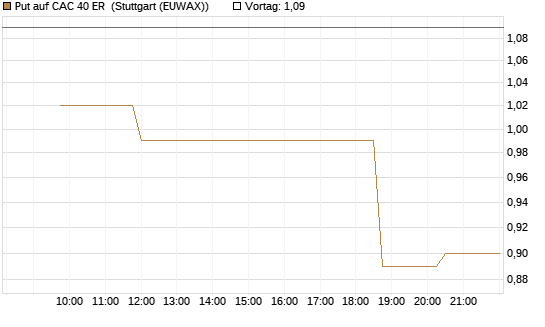 Put auf CAC 40 ER [Morgan Stanley & Co. Int. plc] Chart