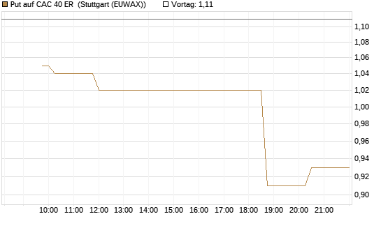Put auf CAC 40 ER [Morgan Stanley & Co. Int. plc] Chart