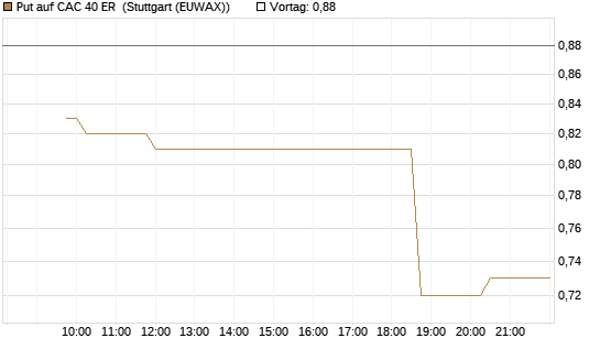 Put auf CAC 40 ER [Morgan Stanley & Co. Int. plc] Chart