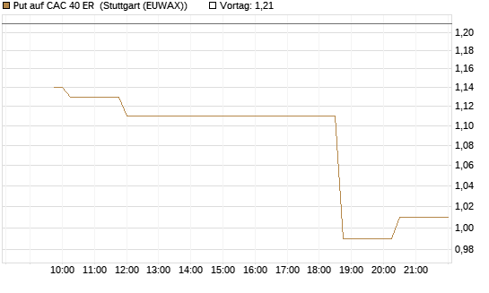 Put auf CAC 40 ER [Morgan Stanley & Co. Int. plc] Chart