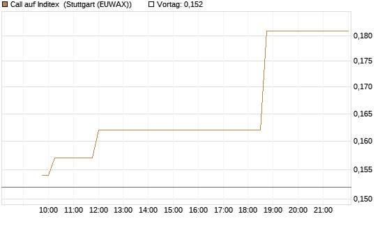 Call auf Inditex [Morgan Stanley & Co. Int. plc] Chart