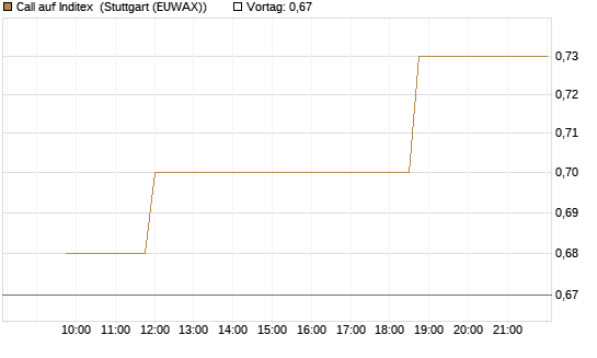Call auf Inditex [Morgan Stanley & Co. Int. plc] Chart